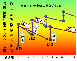 Treatments｜Family Chiropractic Center｜Fukuoka