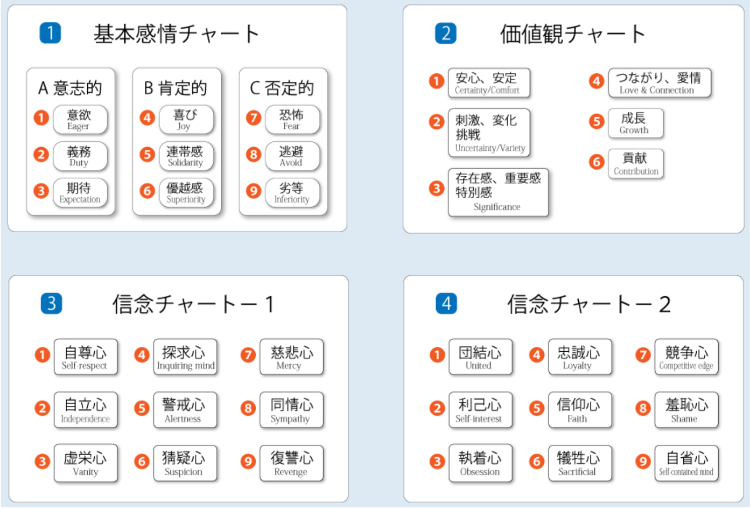 イップス｜無意識の誤作動に関するチャート｜PCRT｜ファミリーカイロプラクティックセンター福岡
