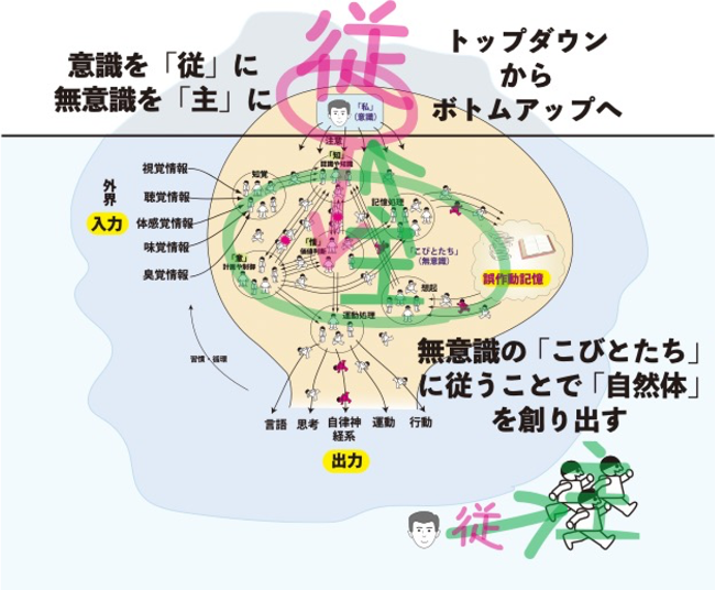 意識と無意識を表した氷山｜意識が無意識に従う｜ファミリーカイロプラクティックセンター福岡